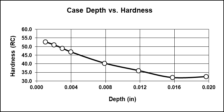 Liquid Nitride Case Depth